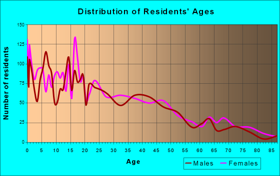 Grandview, Washington Age and Sex of Residents
