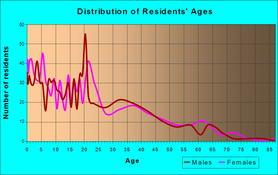 Granger, Washington Age and Sex of Residents