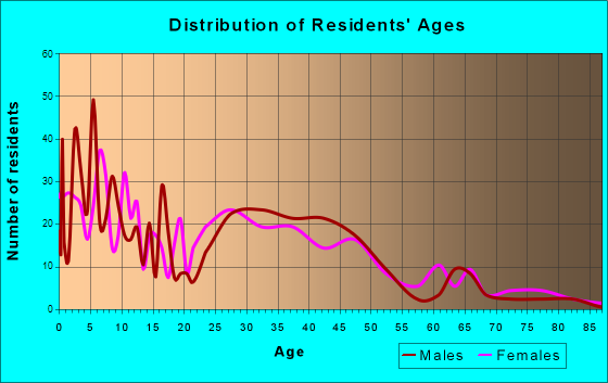 Granite Falls, Washington Age and Sex of Residents