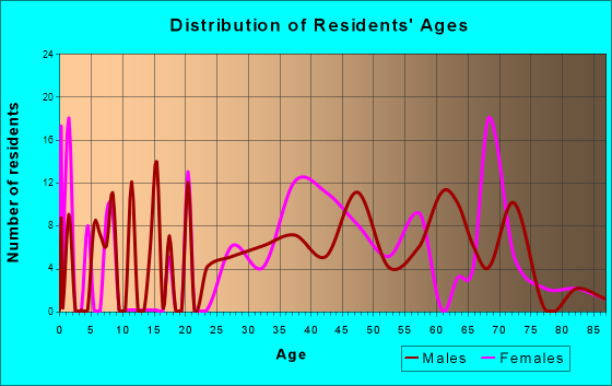 Grayland, Washington Age and Sex of Residents