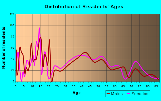 Green Acres, Washington Age and Sex of Residents
