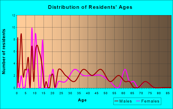 Hamilton, Washington Age and Sex of Residents