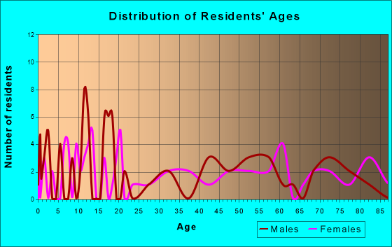 Harrington, Washington Age and Sex of Residents