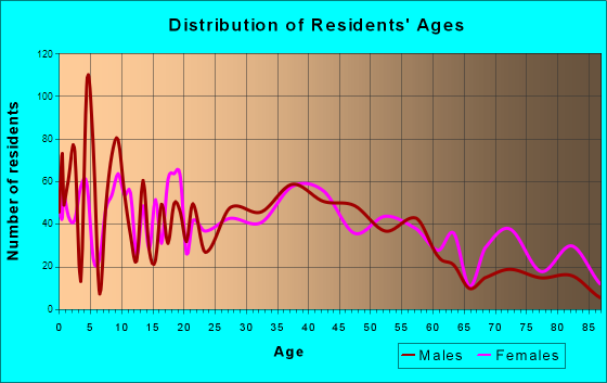Hazel Dell South, Washington Age and Sex of Residents