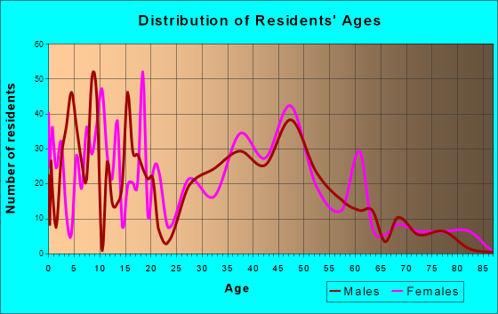 Highland, Washington Age and Sex of Residents