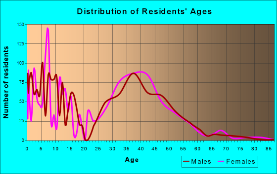 Portola Hills, California Age and Sex of Residents
