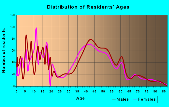 Hobart, Washington Age and Sex of Residents