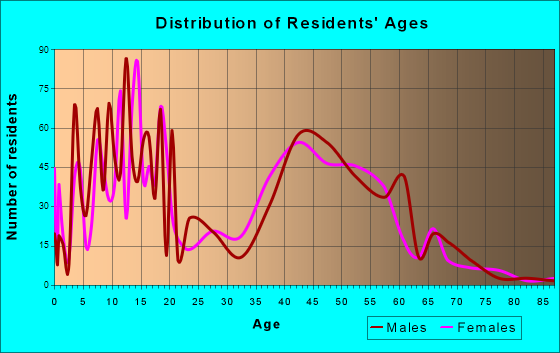 Hockinson, Washington Age and Sex of Residents