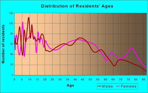 Hoquiam, Washington Age and Sex of Residents