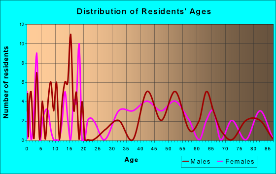 Hunts Point, Washington Age and Sex of Residents