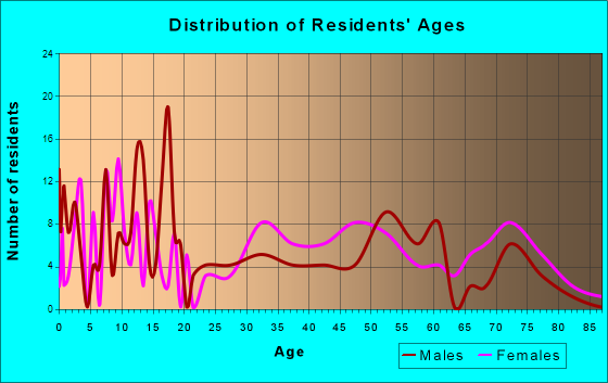 Ilwaco, Washington Age and Sex of Residents