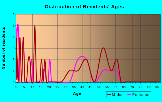 Index, Washington Age and Sex of Residents