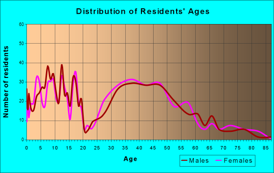 Indianola, Washington Age and Sex of Residents