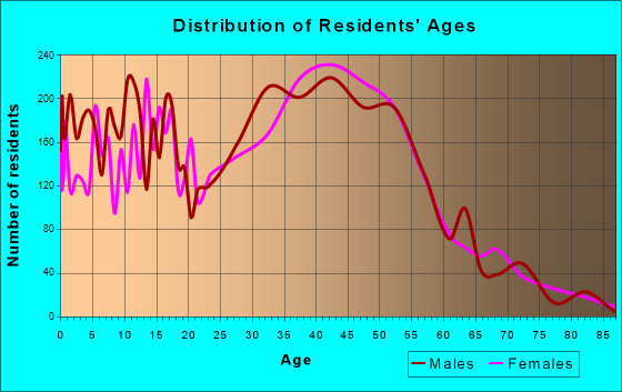 Inglewood-Finn Hill, Washington Age and Sex of Residents