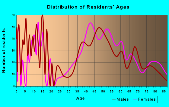 Portola Valley, California Age and Sex of Residents