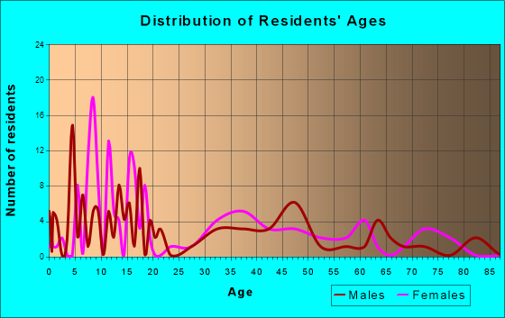 Ione, Washington Age and Sex of Residents