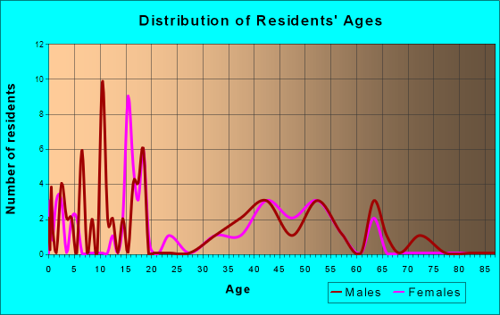 Kahlotus, Washington Age and Sex of Residents