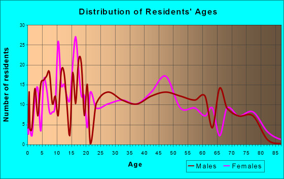 Kalama, Washington Age and Sex of Residents