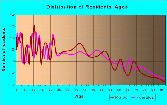 Kelso, Washington Age and Sex of Residents