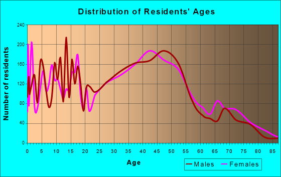 Kenmore, Washington Age and Sex of Residents