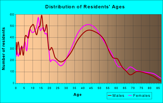 Poway, California Age and Sex of Residents