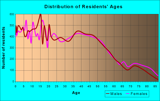 Kennewick, Washington Age and Sex of Residents