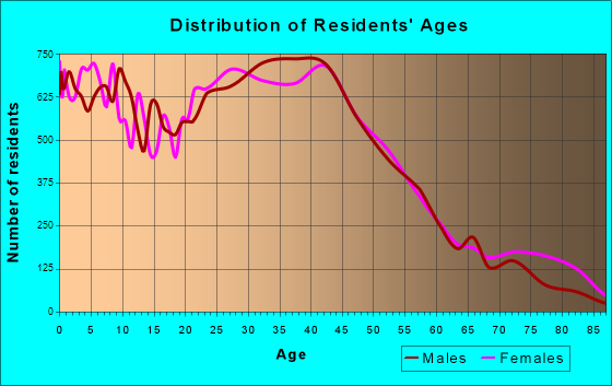 Kent, Washington Age and Sex of Residents