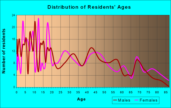 Kettle Falls, Washington Age and Sex of Residents