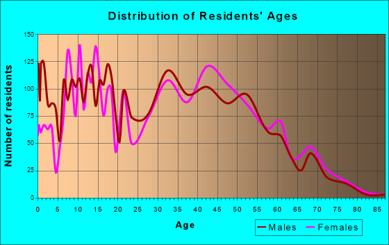 Kingsgate, Washington Age and Sex of Residents