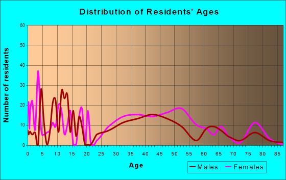 Kingston, Washington Age and Sex of Residents