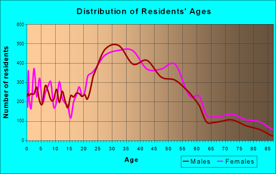 Kirkland, Washington Age and Sex of Residents