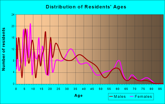 Kittitas, Washington Age and Sex of Residents