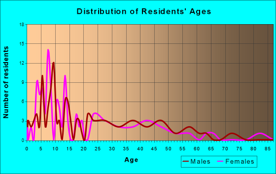 Klickitat, Washington Age and Sex of Residents
