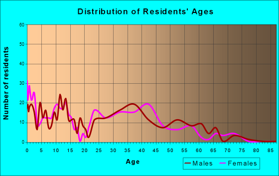 La Center, Washington Age and Sex of Residents