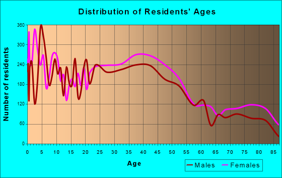 Lacey, Washington Age and Sex of Residents