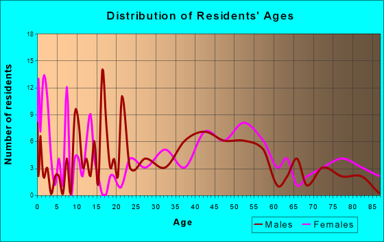 La Conner, Washington Age and Sex of Residents