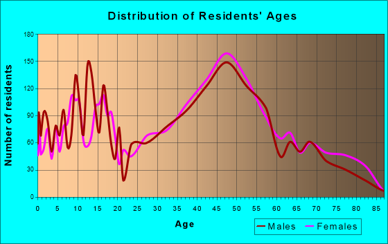 Lake Forest Park, Washington Age and Sex of Residents