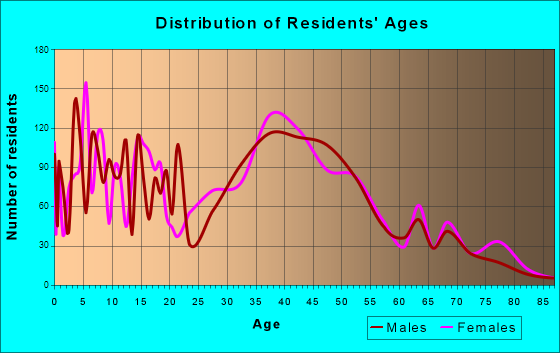 Lakeland South, Washington Age and Sex of Residents