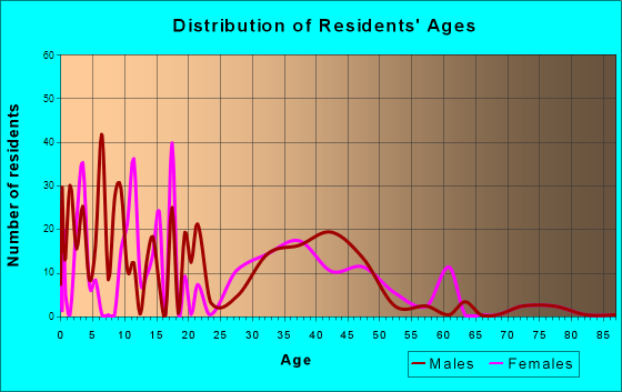 Lake Marcel-Stillwater, Washington Age and Sex of Residents