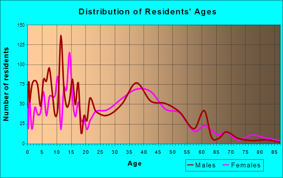 Lake Stevens, Washington Age and Sex of Residents