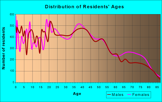 Lakewood, Washington Age and Sex of Residents