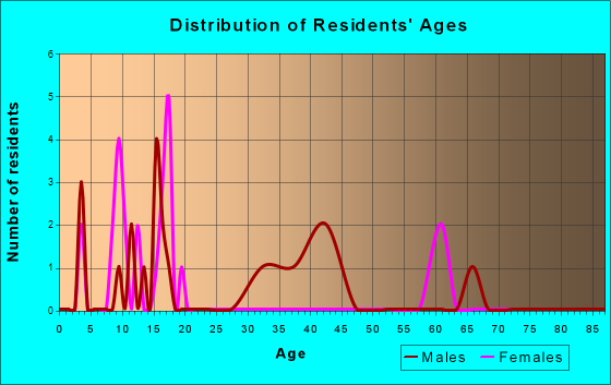 Lamont, Washington Age and Sex of Residents