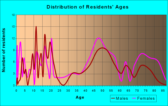 Langley, Washington Age and Sex of Residents