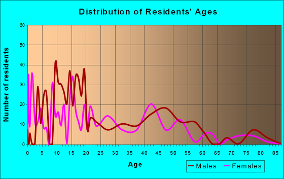 Quail Valley, California Age and Sex of Residents