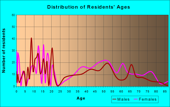 Leavenworth, Washington Age and Sex of Residents