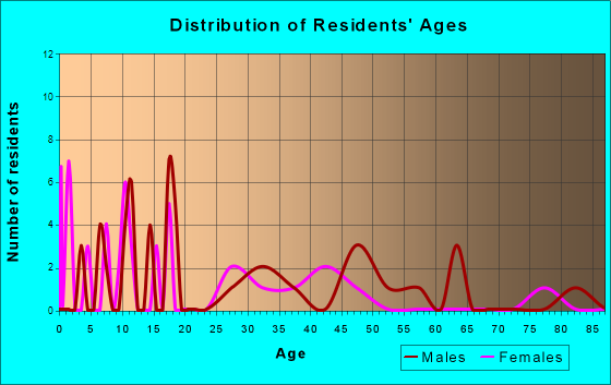 Lebam, Washington Age and Sex of Residents
