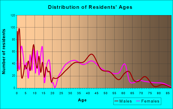 Liberty Lake, Washington Age and Sex of Residents