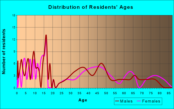Lind, Washington Age and Sex of Residents