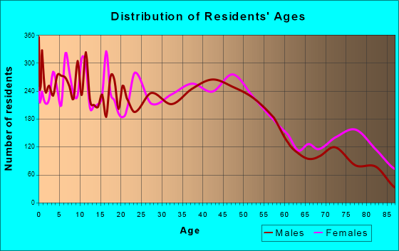 Longview, Washington Age and Sex of Residents