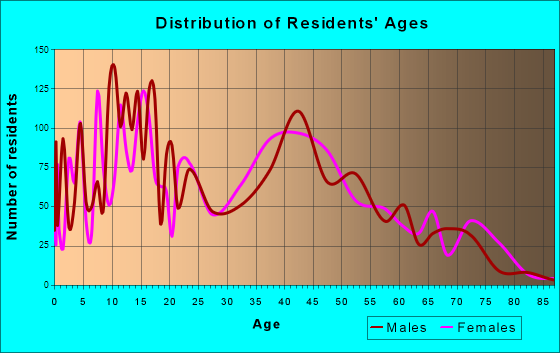Quartz Hill, California Age and Sex of Residents